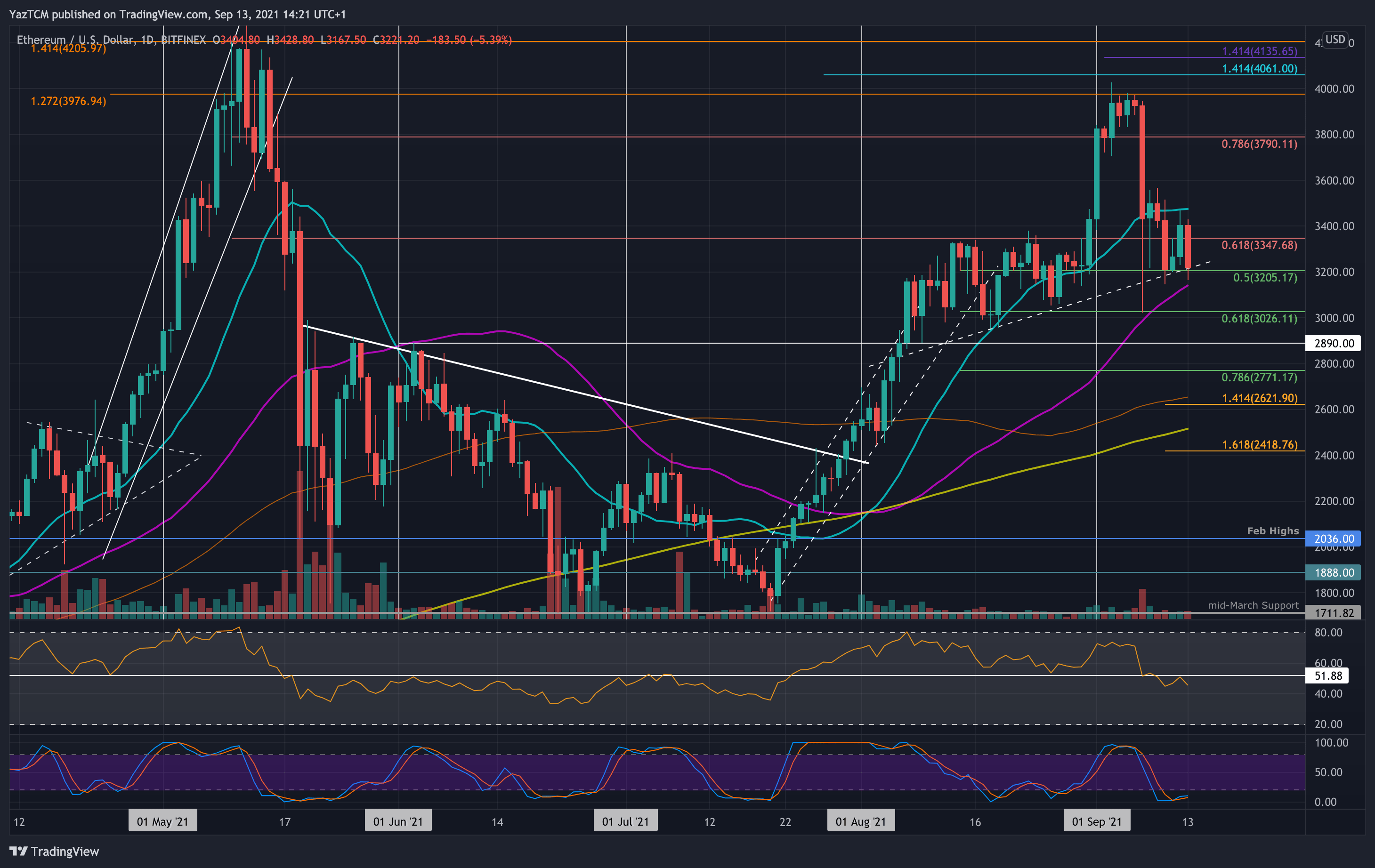 Ethereum Price Today - ETH Coin Price Chart & Crypto Market Cap