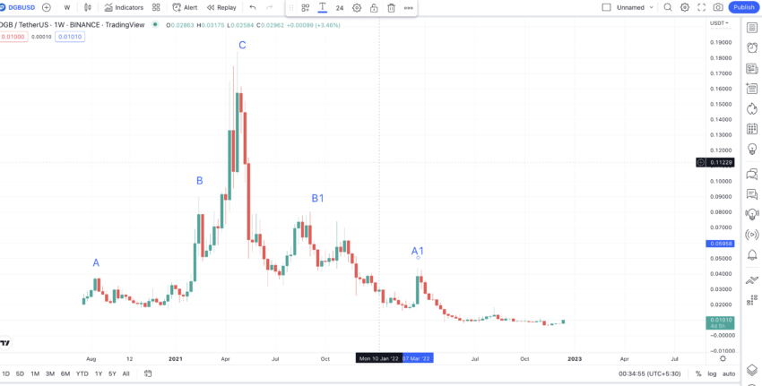 DGB to USD - Find DIGIBYTE Price in USD in India - Mudrex