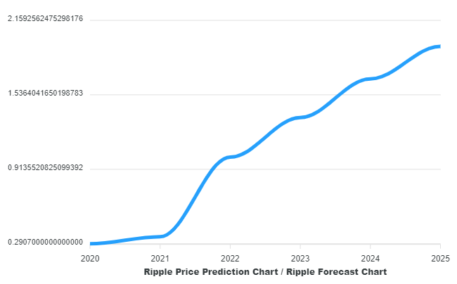 XRP Price Prediction - Forecast for , , & 