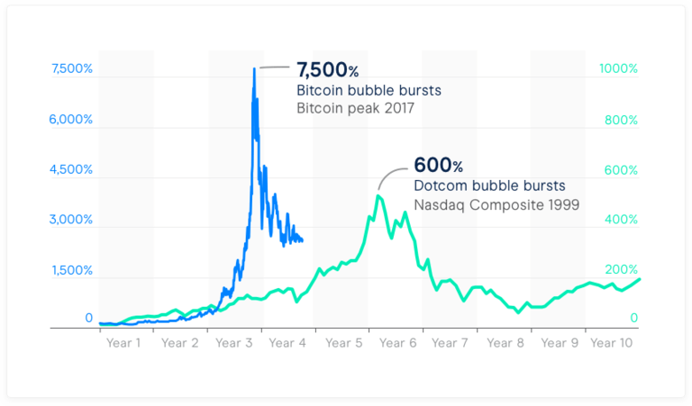 Has the crypto bubble burst?