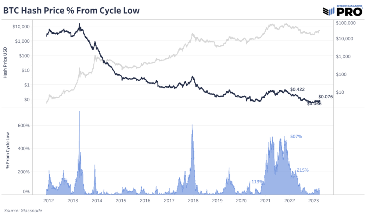 Bitcoin Hash Price : Woobull Charts