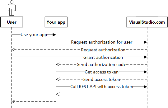 Access tokens in the Microsoft identity platform - Microsoft identity platform | Microsoft Learn