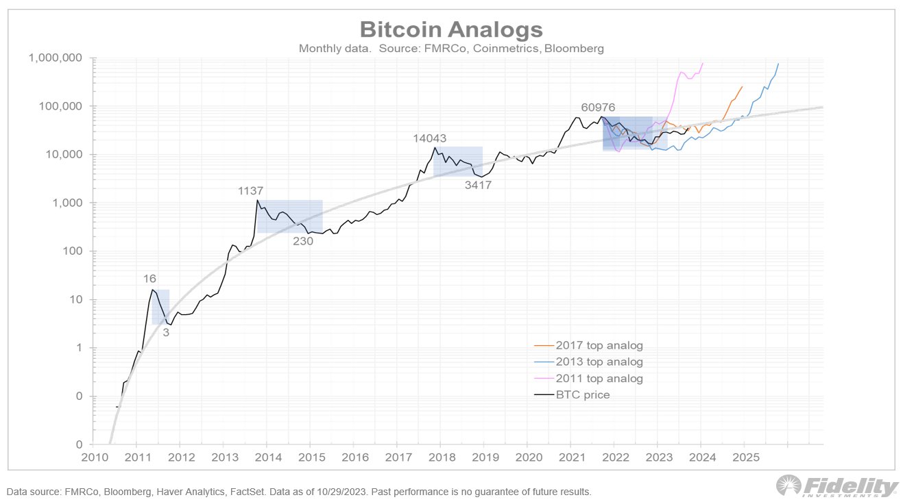 Bitcoin Price Prediction , , , - 