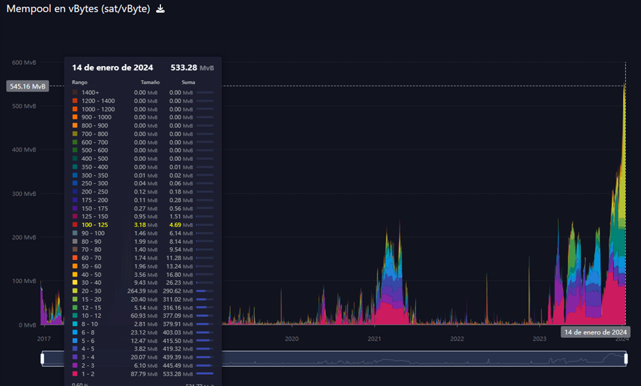 Bitcoin congestion is no more: BTC network reaches record lows on pending transactions