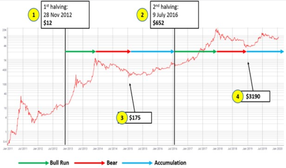 What Is Bitcoin Halving? Definition, How It Works, Why It Matters