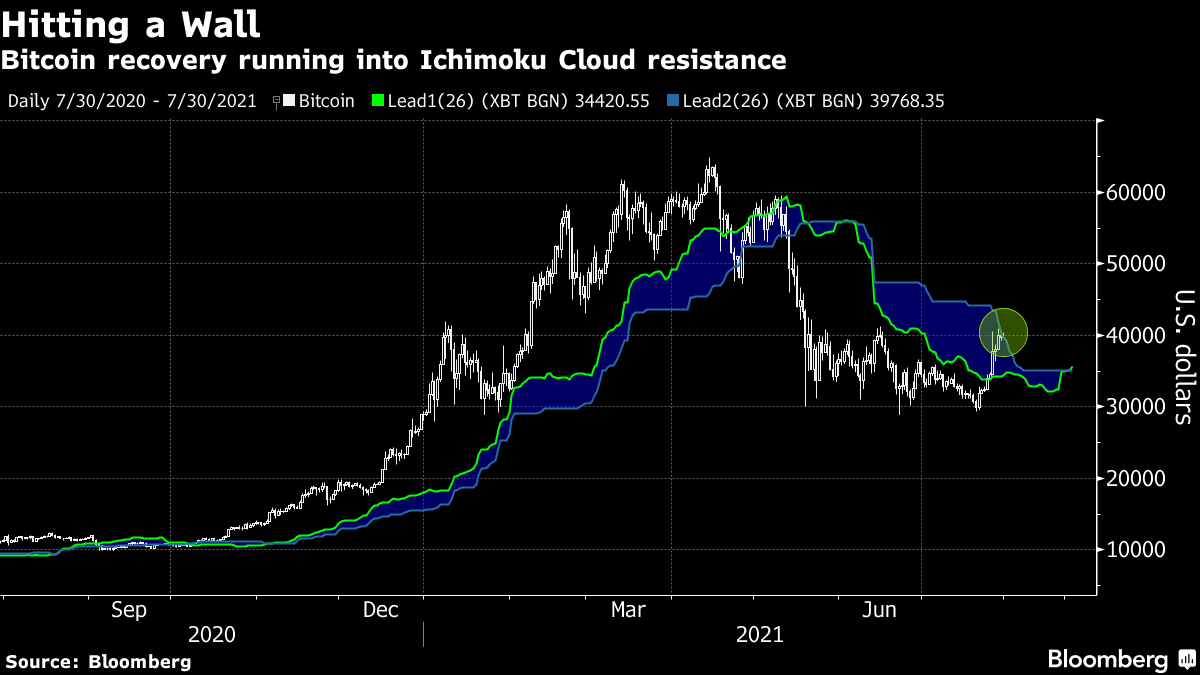 Bloomberg predicts Bitcoin to $k in this crypto supercycle