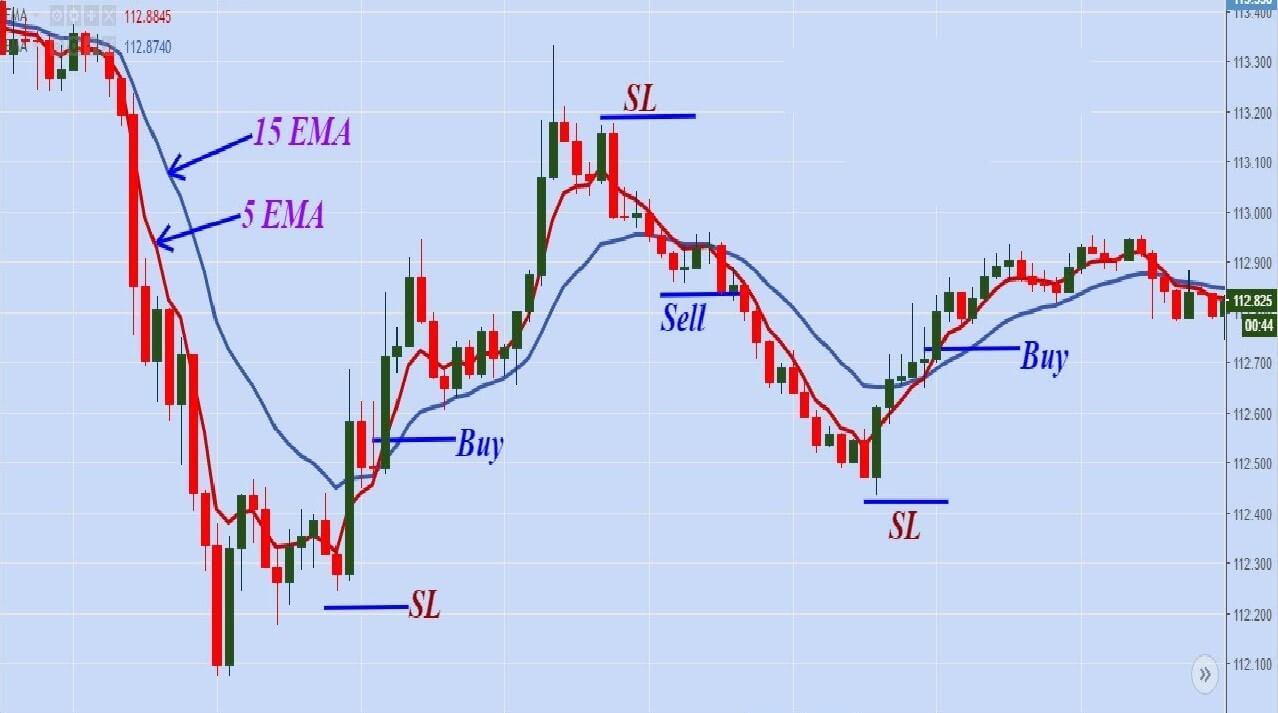 Scalping meaning and Scalping Trading Strategy | TMGM