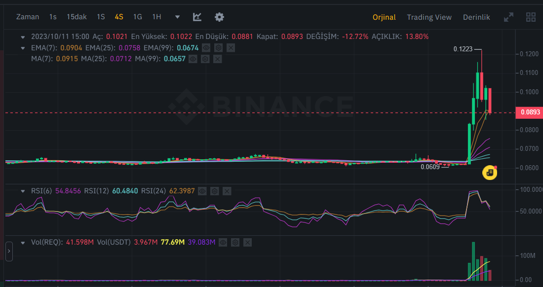 Request Network Price Today - REQ to US dollar Live - Crypto | Coinranking