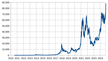 Bitcoin to US Dollar or convert BTC to USD