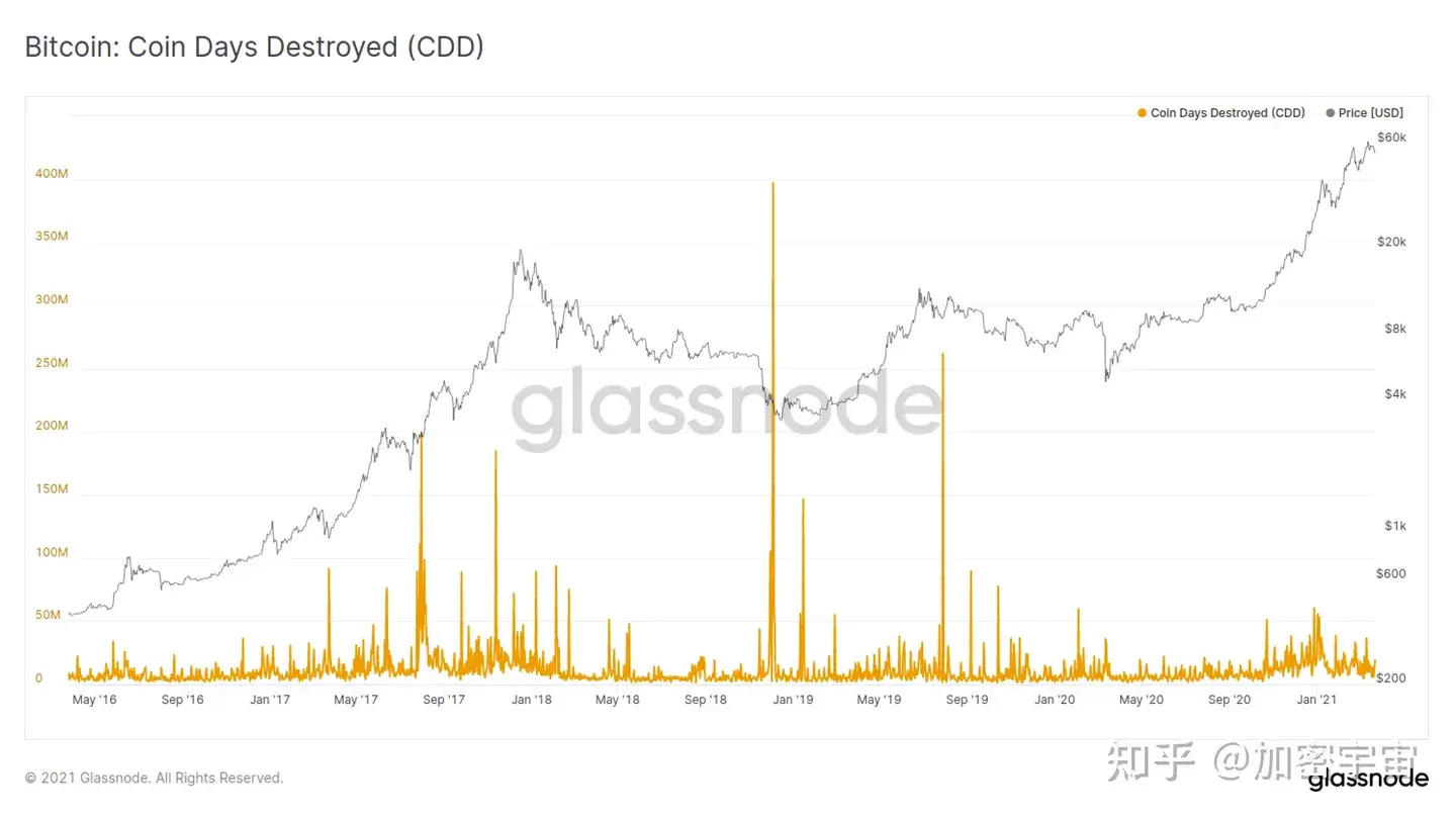 How to Value Bitcoin: Days Destroyed | Video | CoinDesk