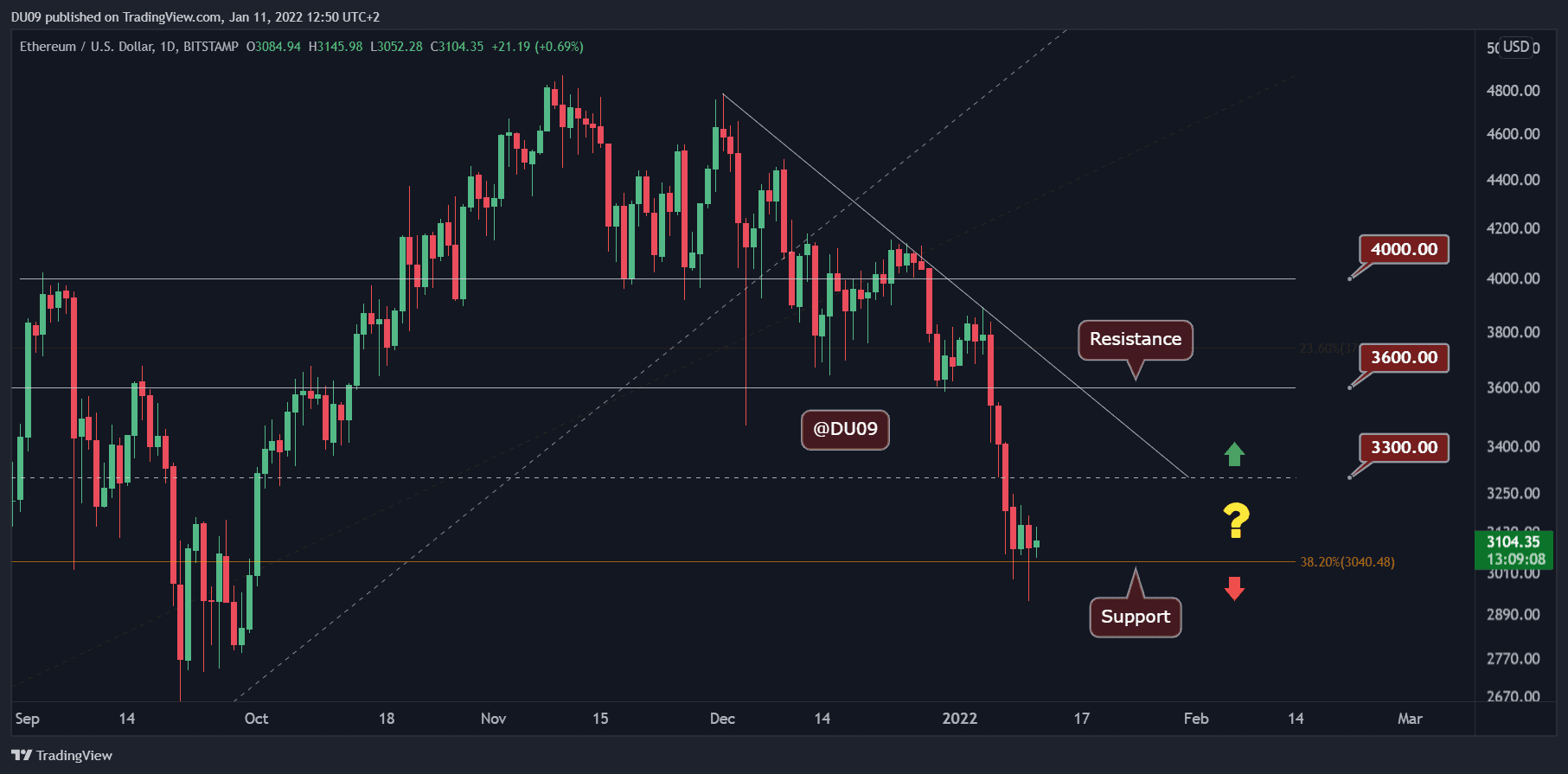 ETHUSD — Ethereum Price Chart — TradingView