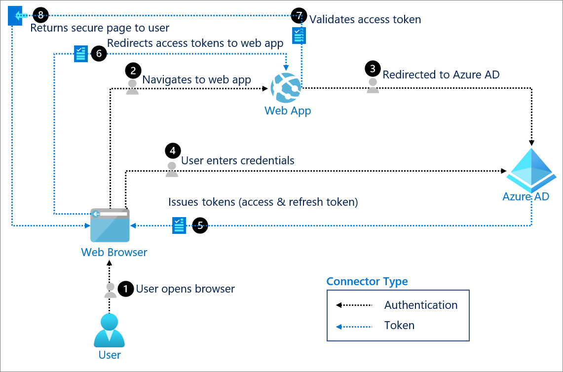 Access token - Wikipedia