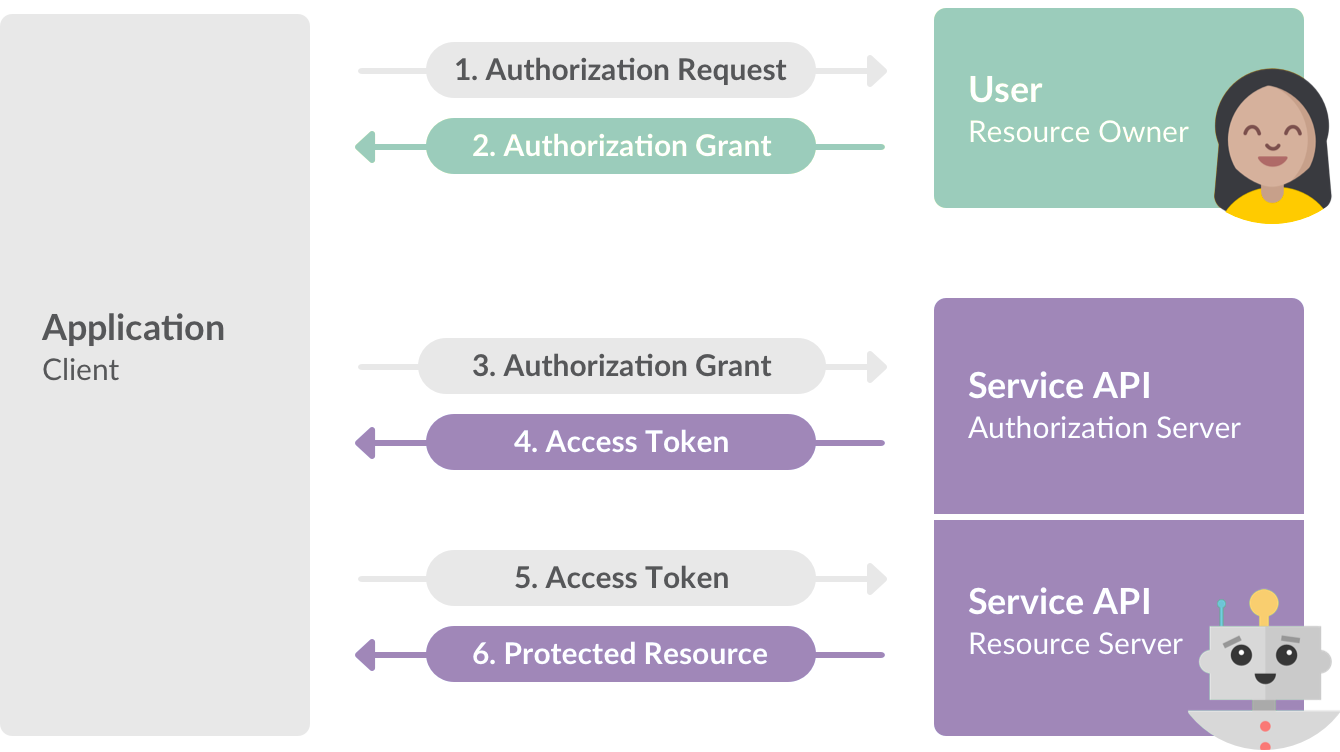 Using access tokens