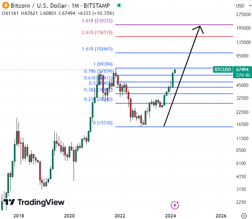 EUR BTC | Chart | Euro - Bitcoin