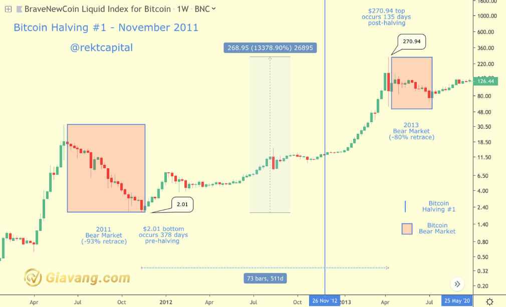 Bitcoin Halving History: A Look Back in Time | CoinMarketCap