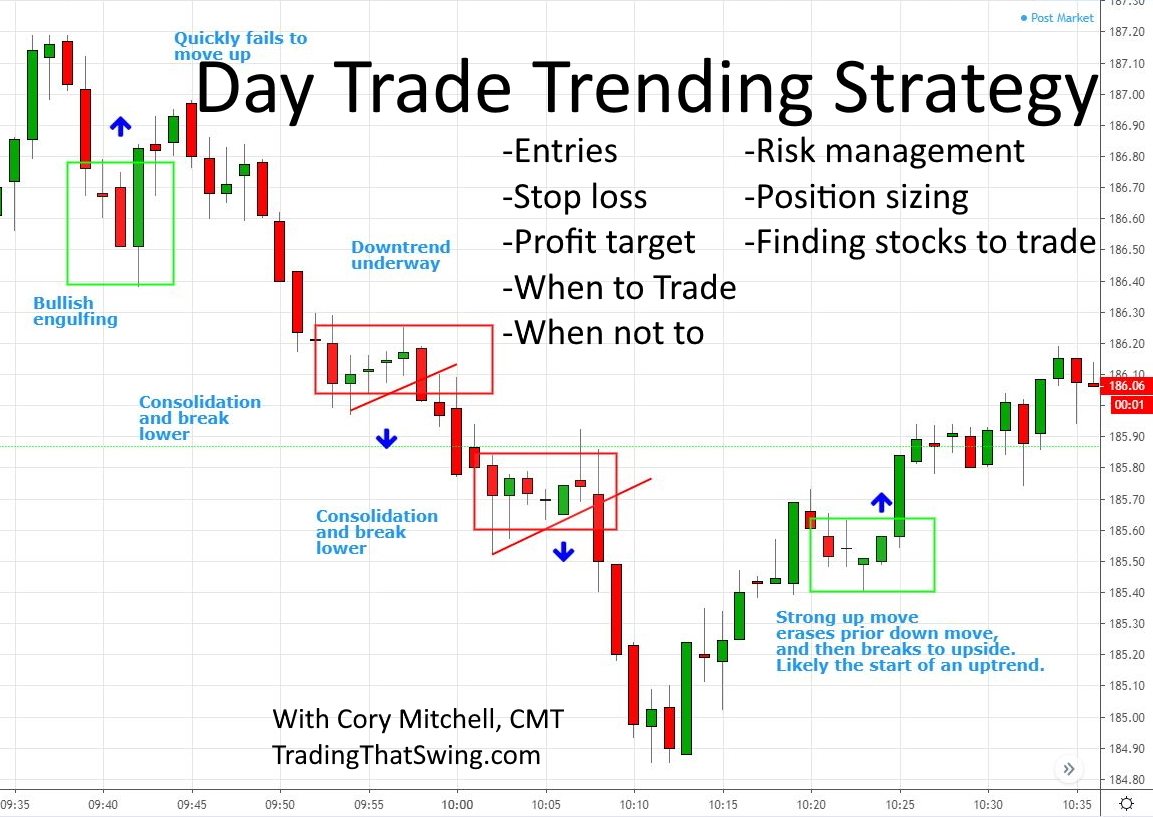 14 Best Day Trading Strategies for Beginners | GOBankingRates