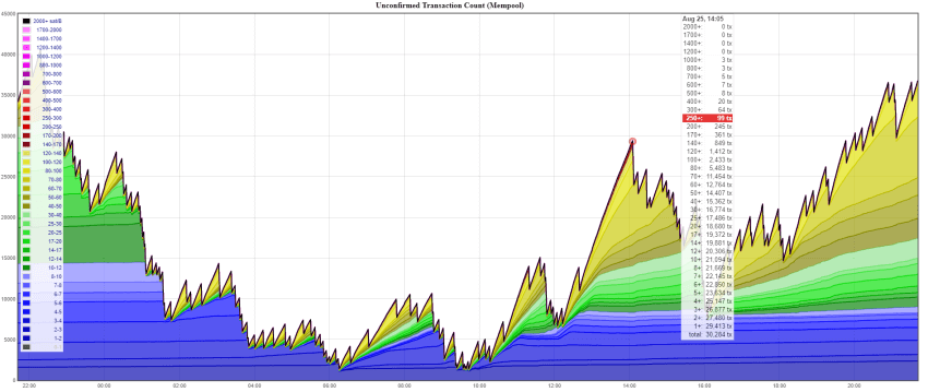 Bitcoin Mining Stocks Outperform Range-Bound BTC Price Amid Transaction Fee Surge