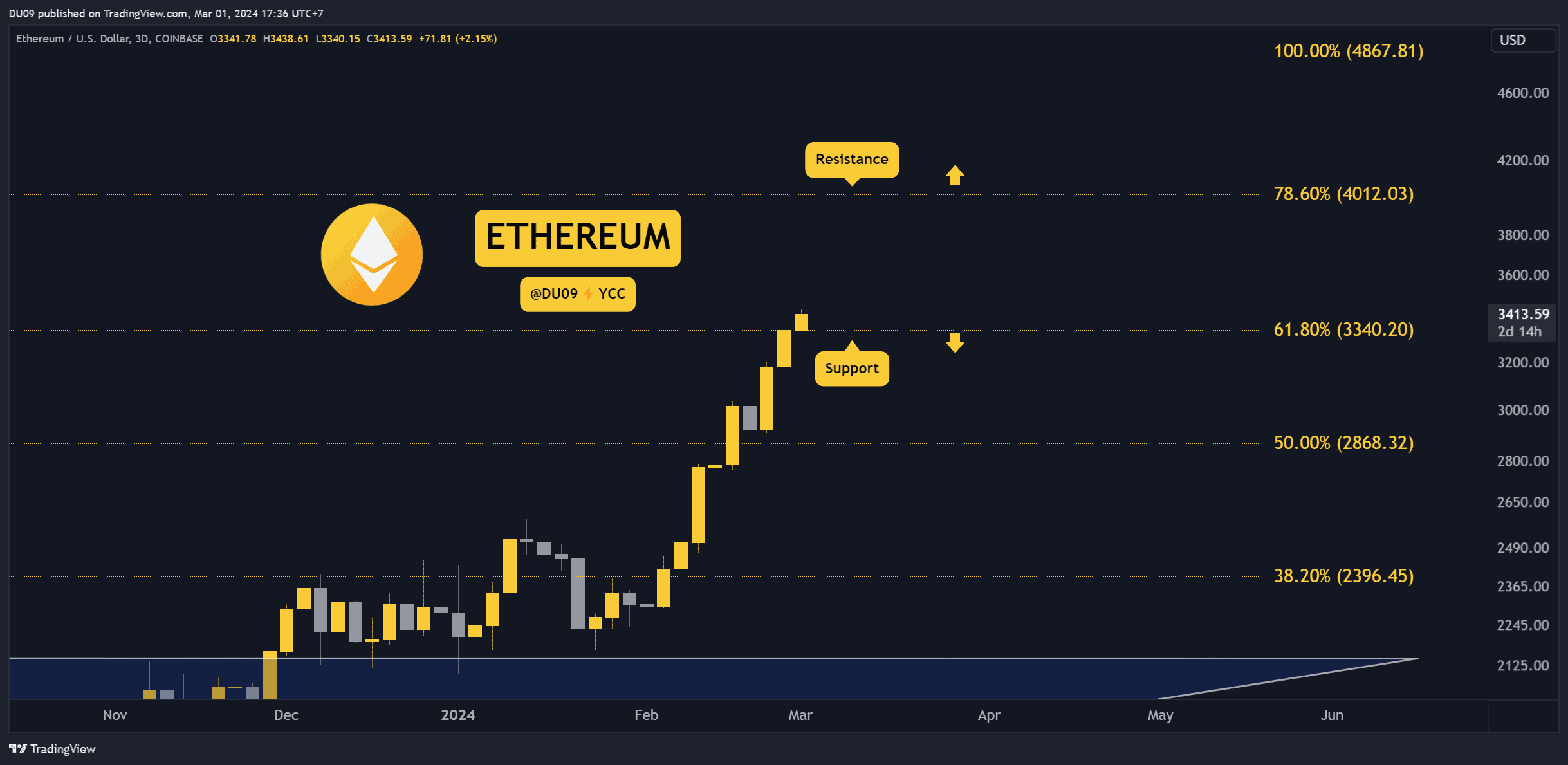 Cardano Vs Ethereum Comparison - ADA/ETH Cryptocurrency Comparison Charts - 1 day