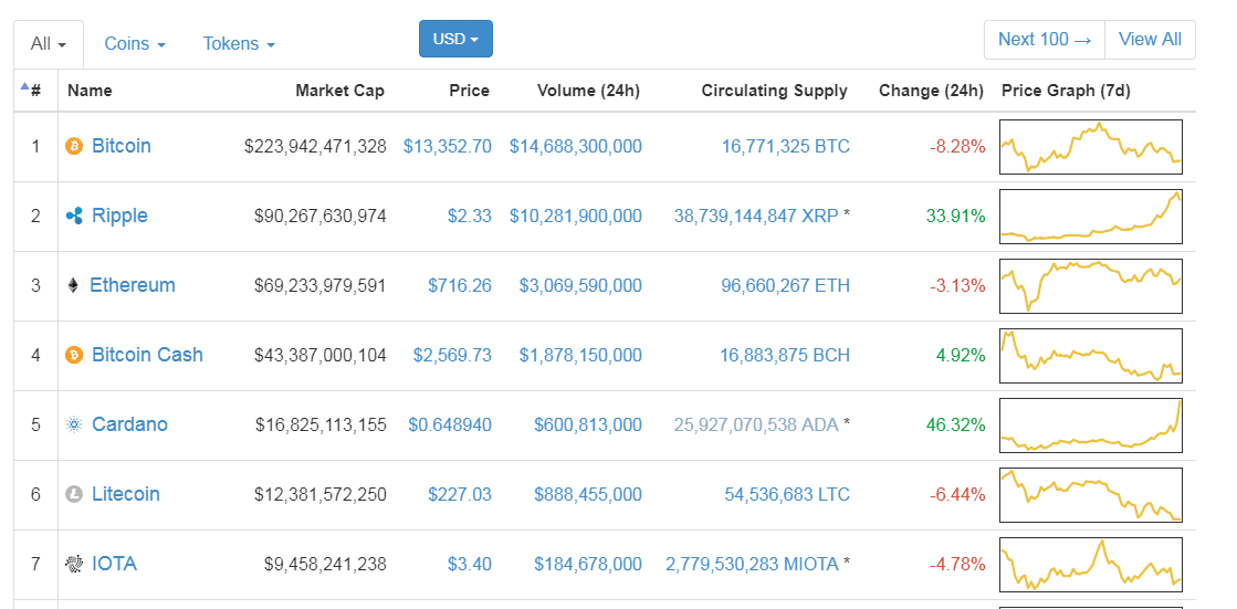 Cardano price today, ADA to USD live price, marketcap and chart | CoinMarketCap