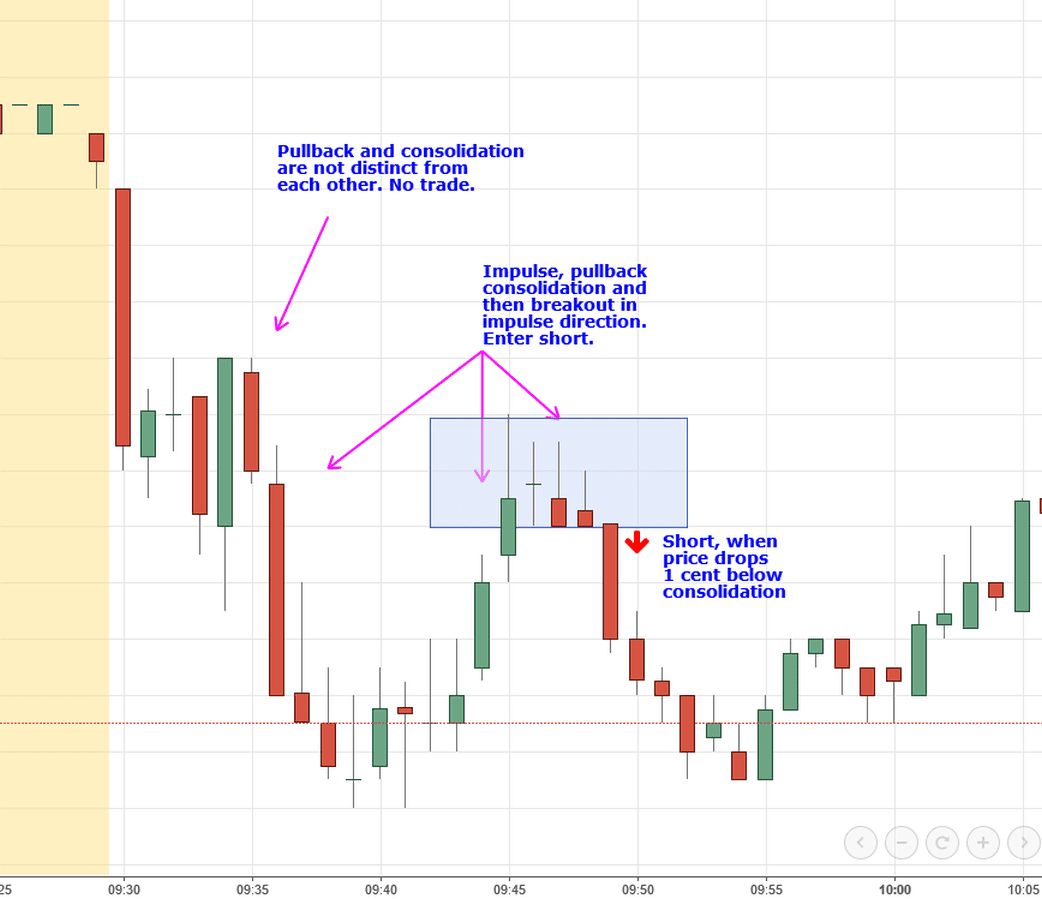 What are the Best Day Trading Strategies? Understand the Best Practices