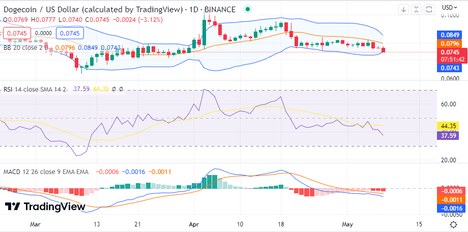 Dogecoin Price | DOGE Price Index and Live Chart - CoinDesk