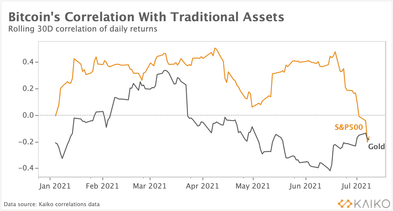 Bitcoin (BTC) Breaks Correlation With Tech Stocks