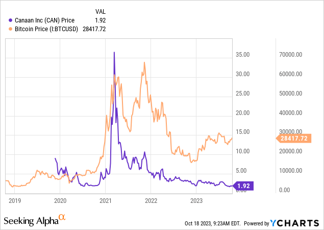 Canaan (ADR) - CAN - Stock Discussion - Stock Discussions - Freetrade Community