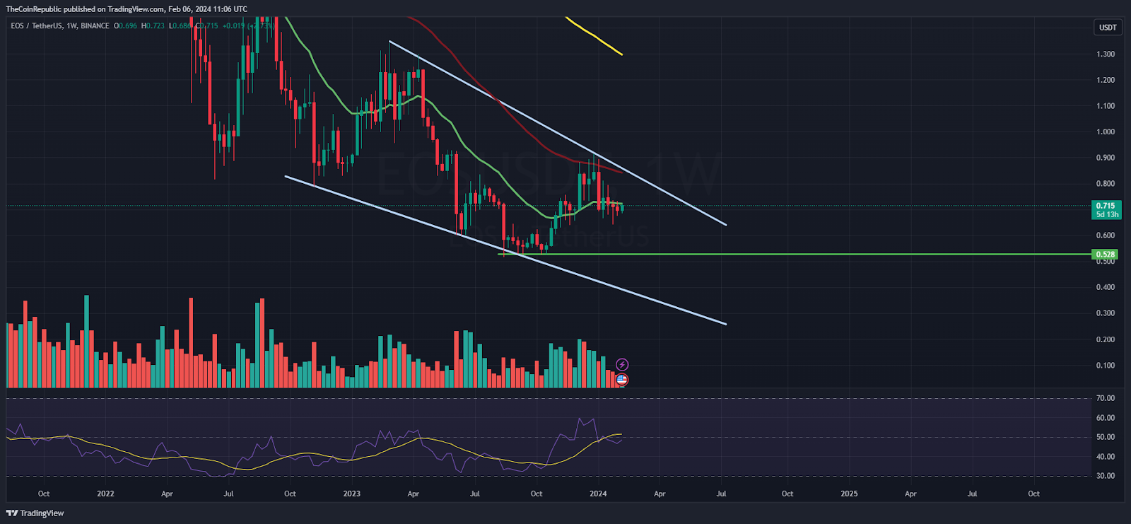 EOS price today, EOS to USD live price, marketcap and chart | CoinMarketCap