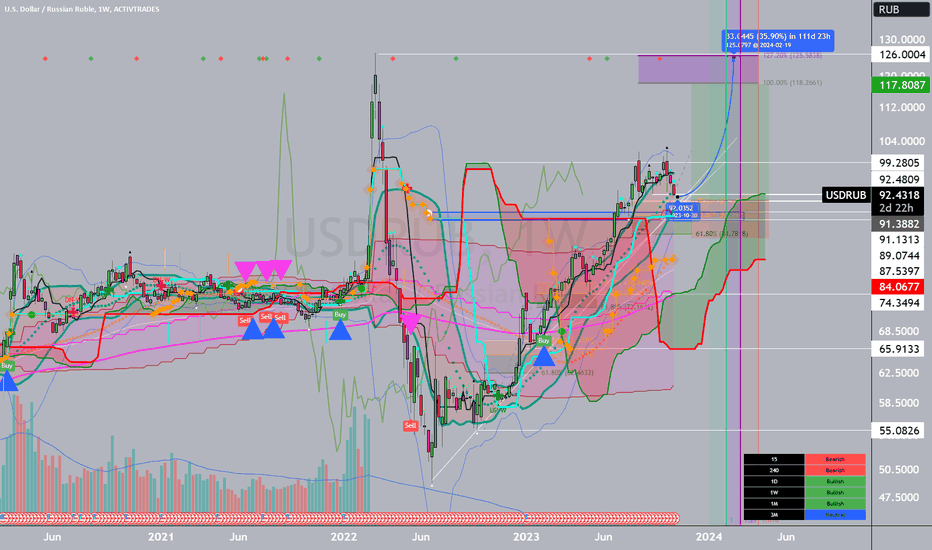 Page 2 U.S. Dollar / Russian Ruble Trade Ideas — FX_IDC:USDRUB — TradingView