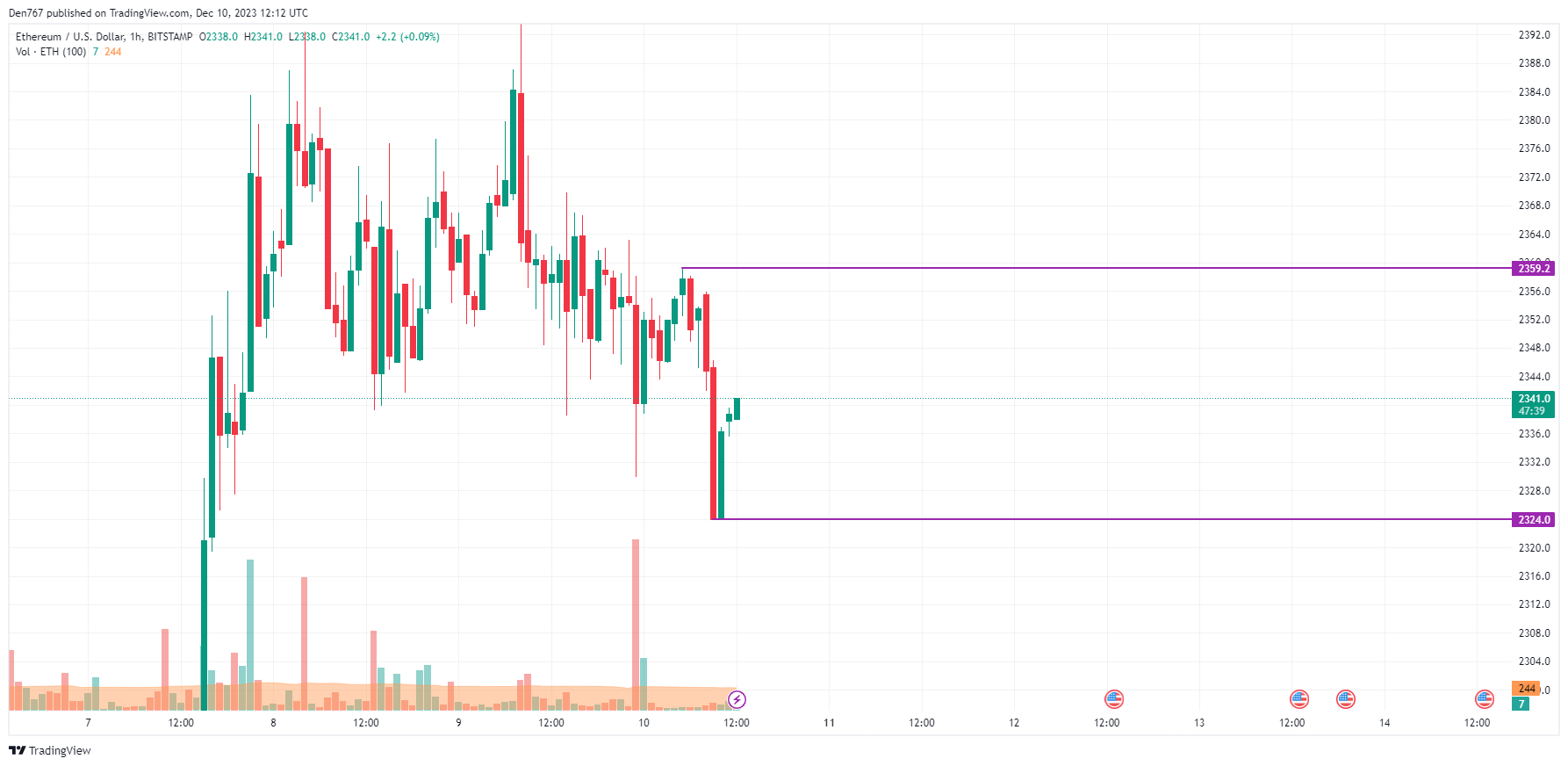 Ethereum Price (ETH), Market Cap, Price Today & Chart History - Blockworks