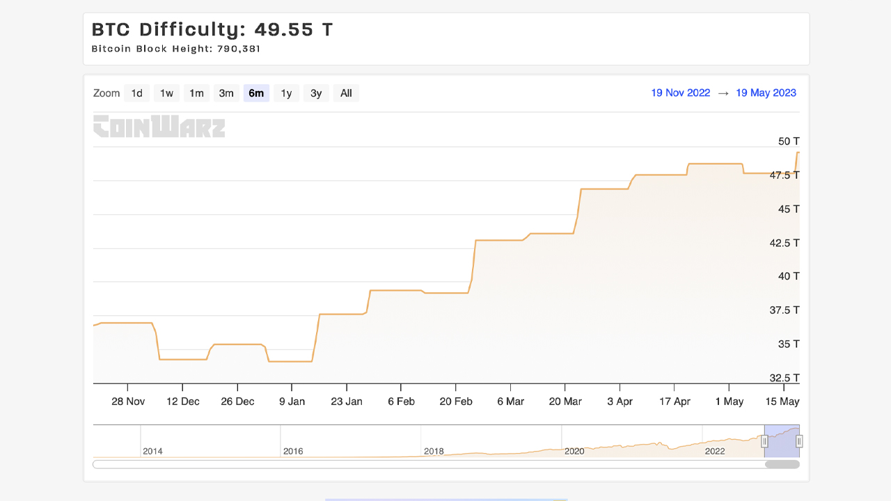 Bitcoin Mining Difficulty Breaks Above 80 Trillion For The First Time