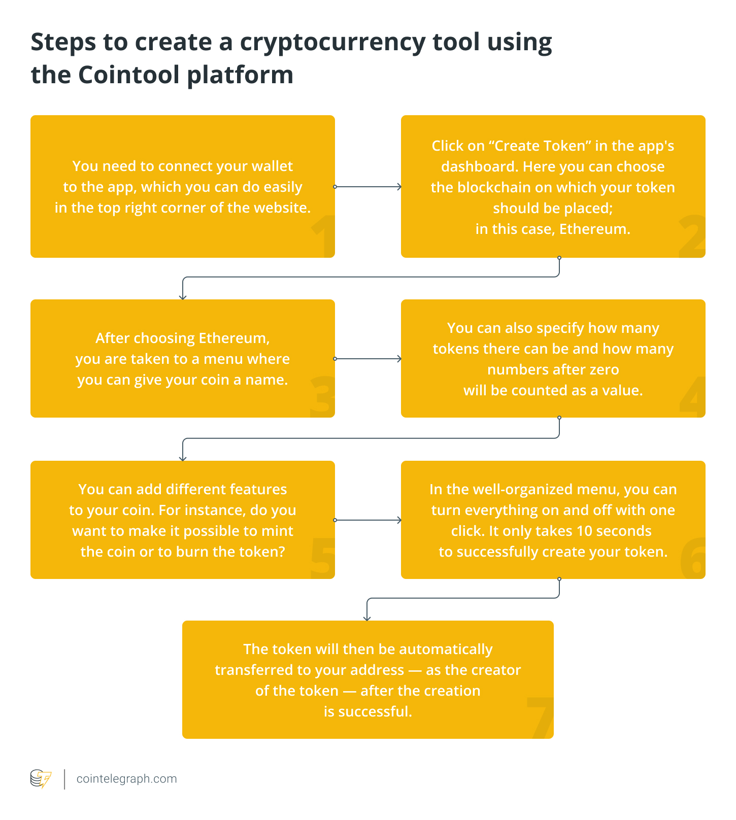 How To Create Your Own Cryptocurrency? | Interexy