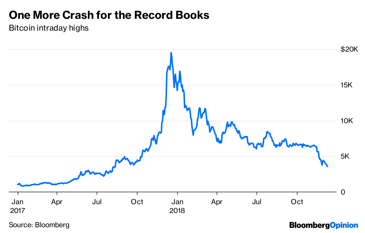 A History Of Crypto Crashes