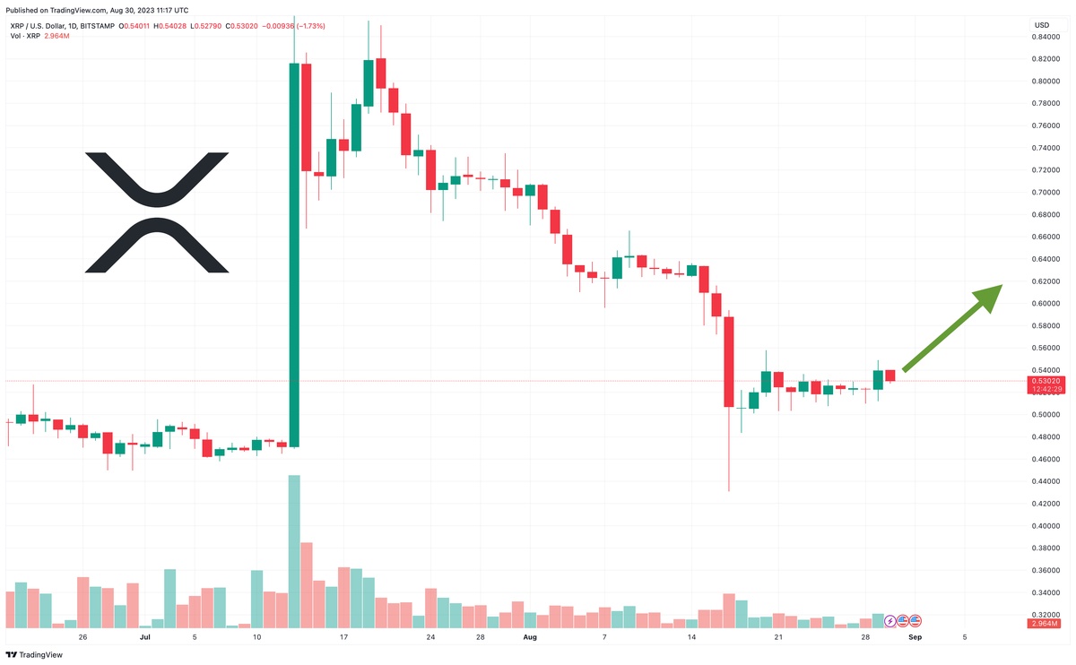 Ripple Price - XRP Price Charts, Ripple News