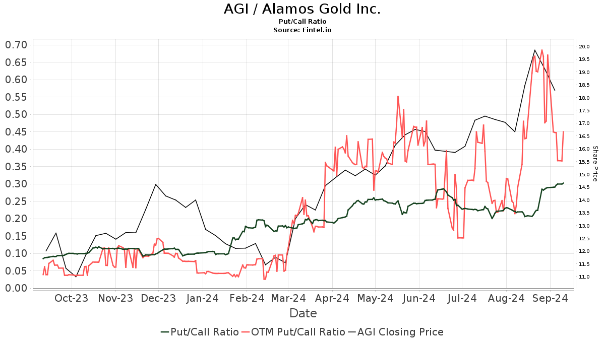 Alamos Gold Inc. (AGI) Stock Price, News, Quote & History - Yahoo Finance