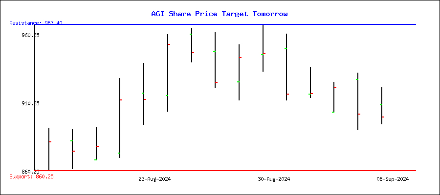 What is the current Price Target and Forecast for Alamos Gold (AGI)