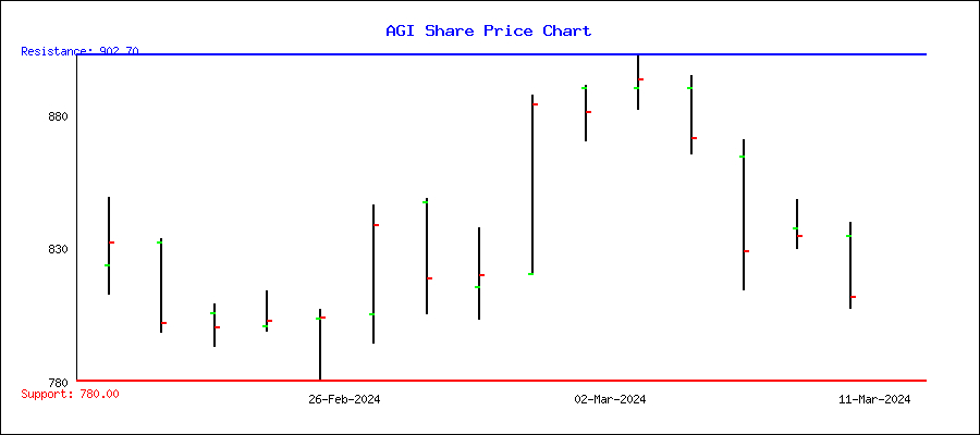 AGI Price Target