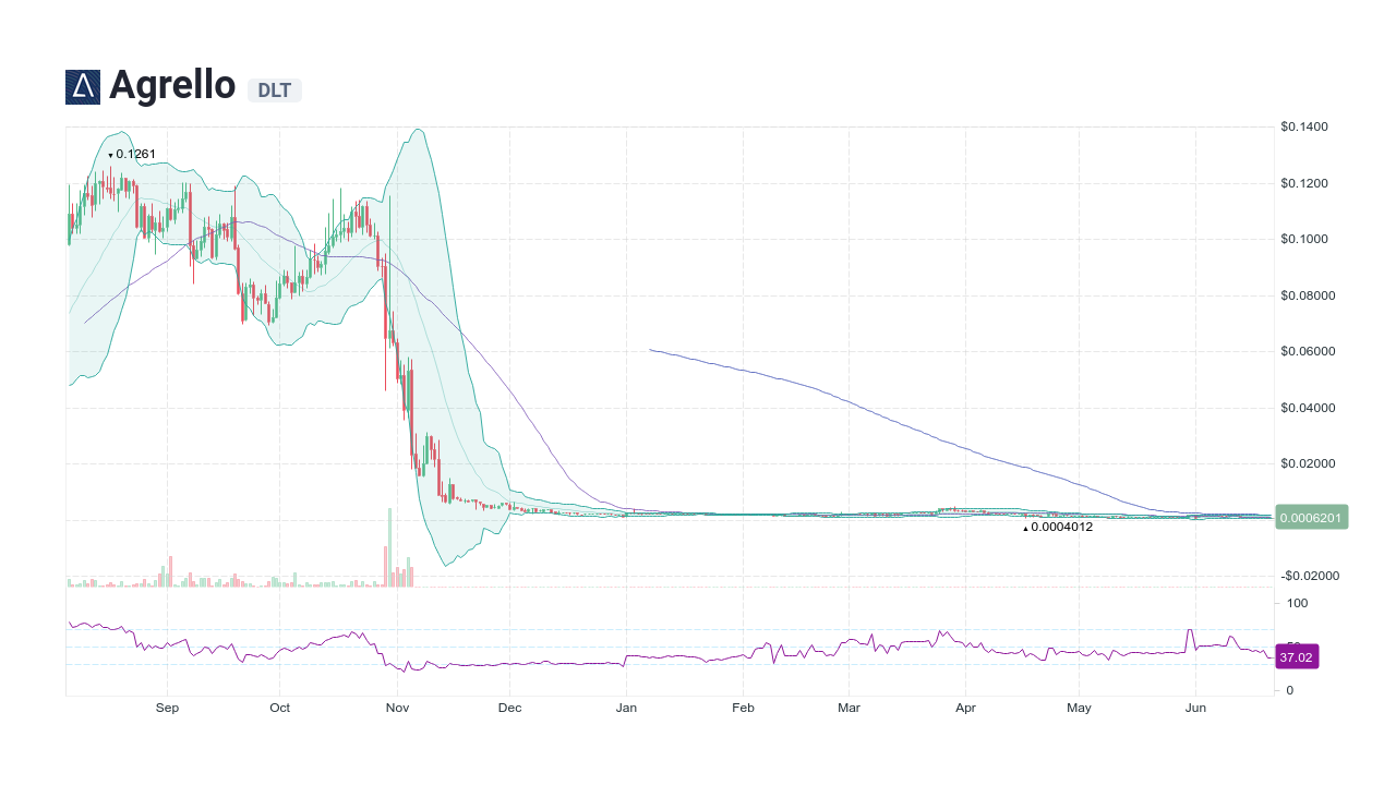 Agrello (DLT) price prediction is 0 USD. The price forecast is 0 USD for March 07, Friday.