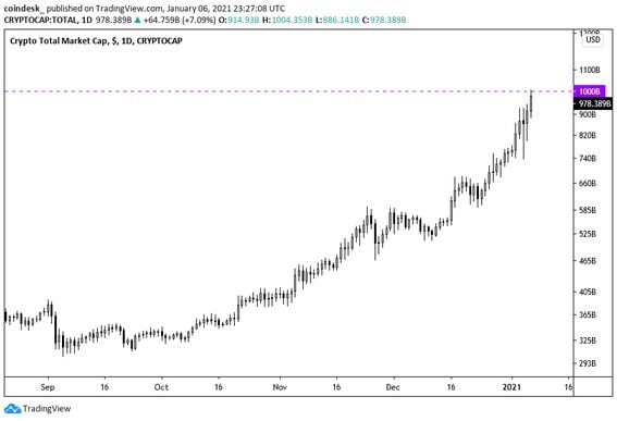 Top Cryptocurrency Prices and Market Cap