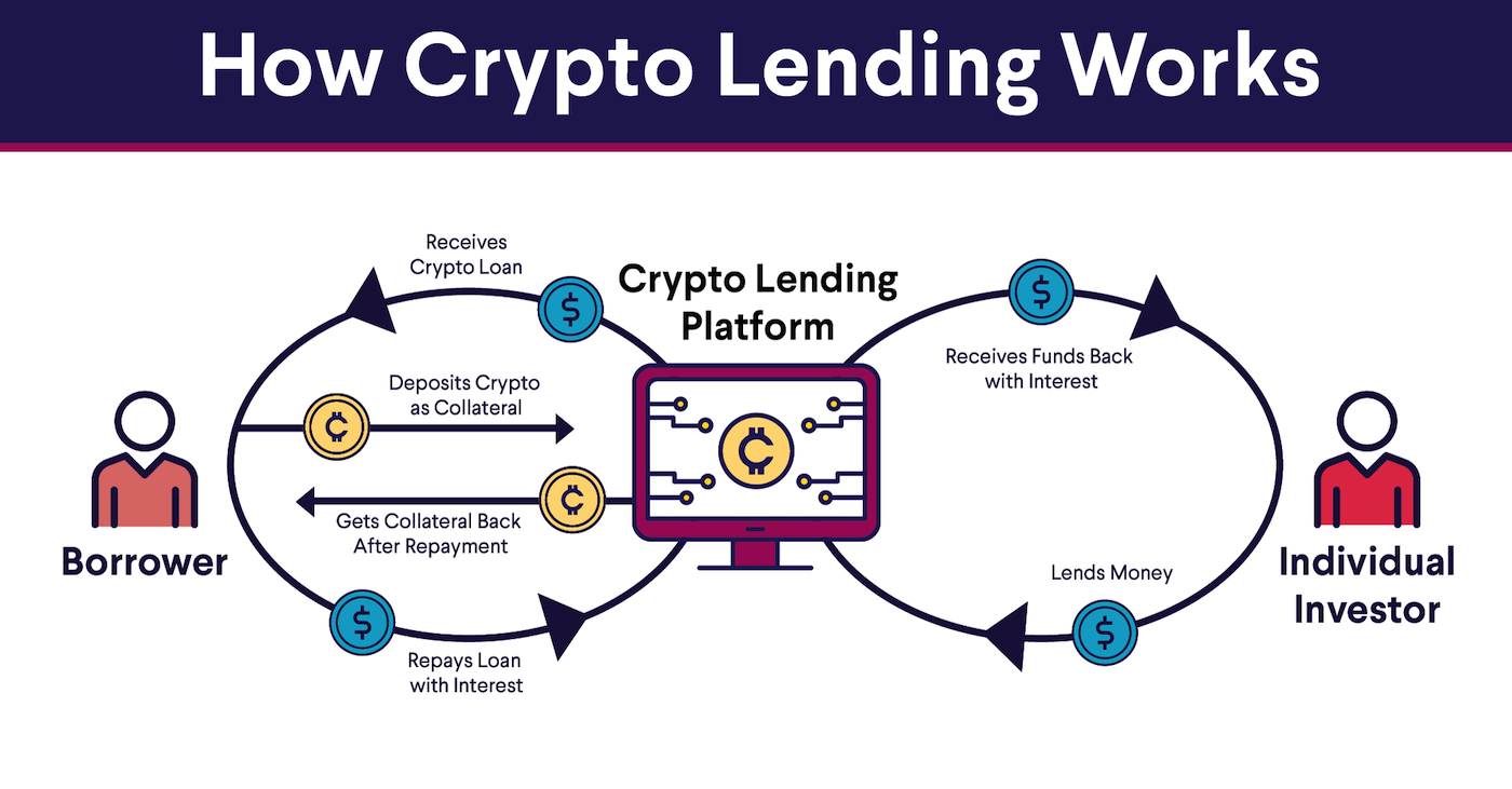 Bitcoin loans - Unchained