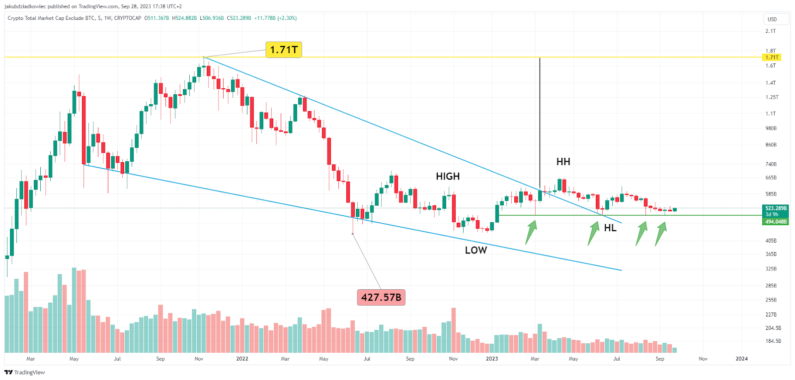 Crypto Market Cap Charts — TVL, Dominance — TradingView