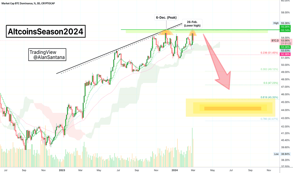 Crypto Total Market Cap Excluding BTC, $ Trade Ideas — CRYPTOCAP:TOTAL2 — TradingView