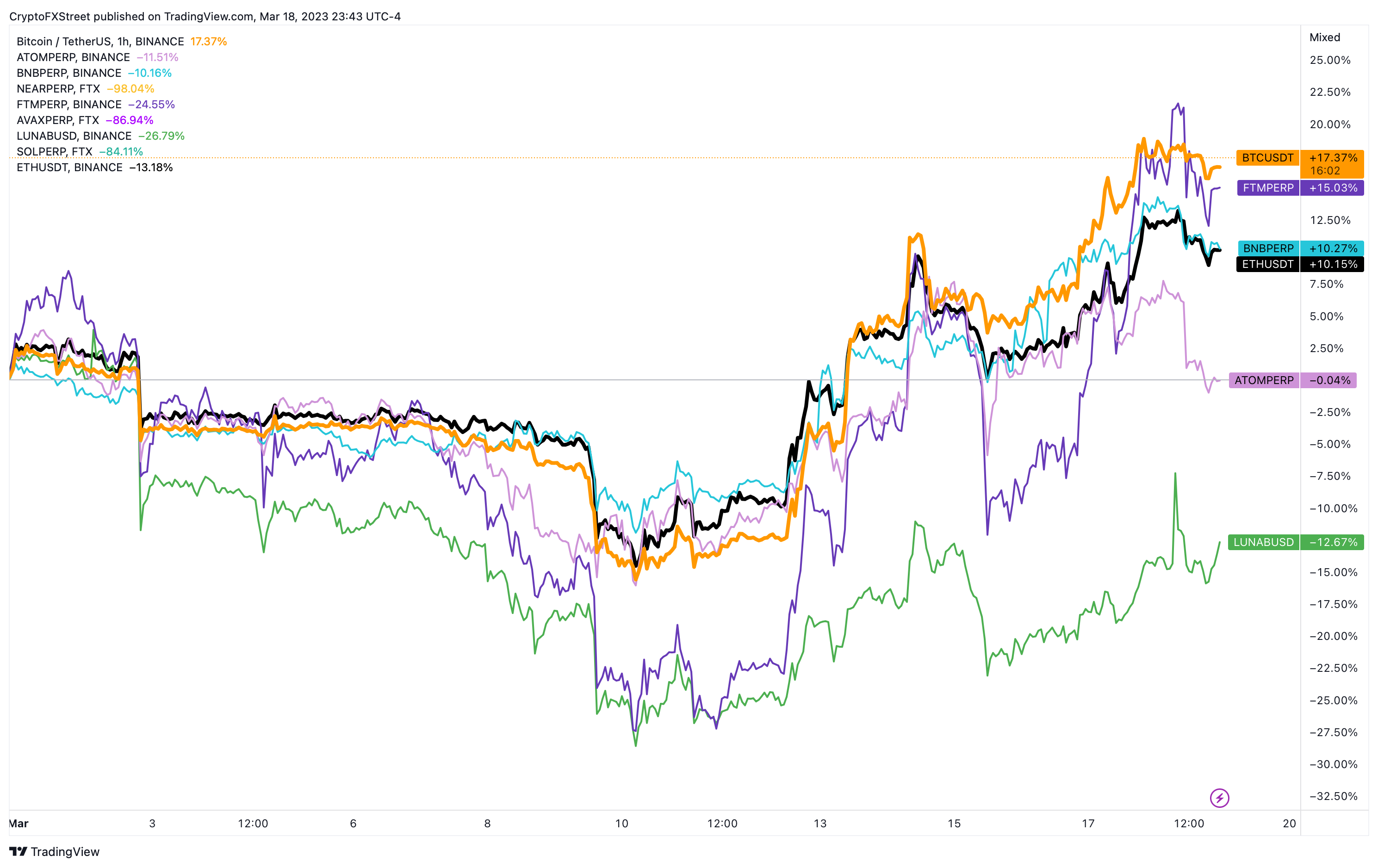 Cryptocurrency Prices, Charts And Market Capitalizations | CoinMarketCap