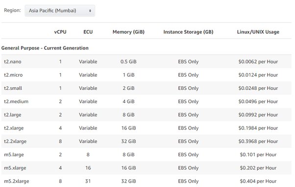 AWS EC2 Pricing Model - CloudySave