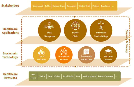 Distributed Ledger Software & Technology - Amazon Managed Blockchain - AWS