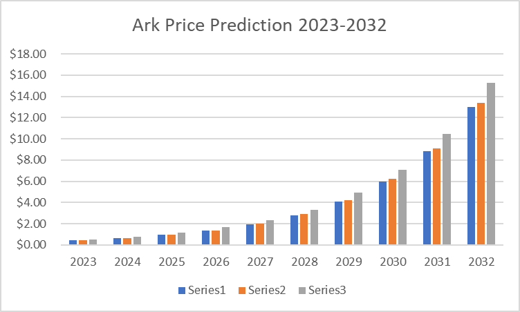 Криптовалюта ARK, прогноз курса на 17 дней, на сколько будет расти