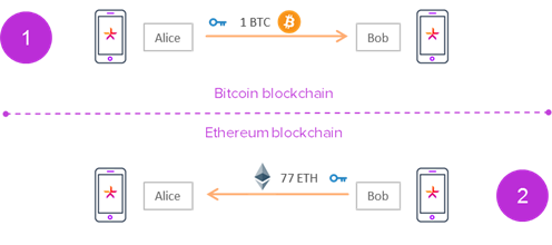 What Is an Atomic Swap? Token Swaps & Crypto Swaps | Gemini