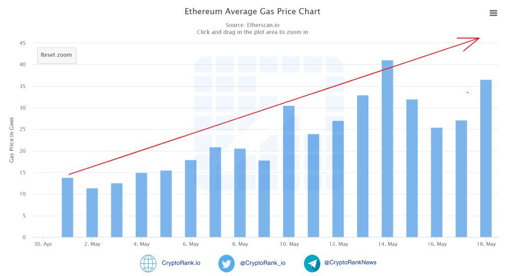 Ethereum Gas Price | Bitbond