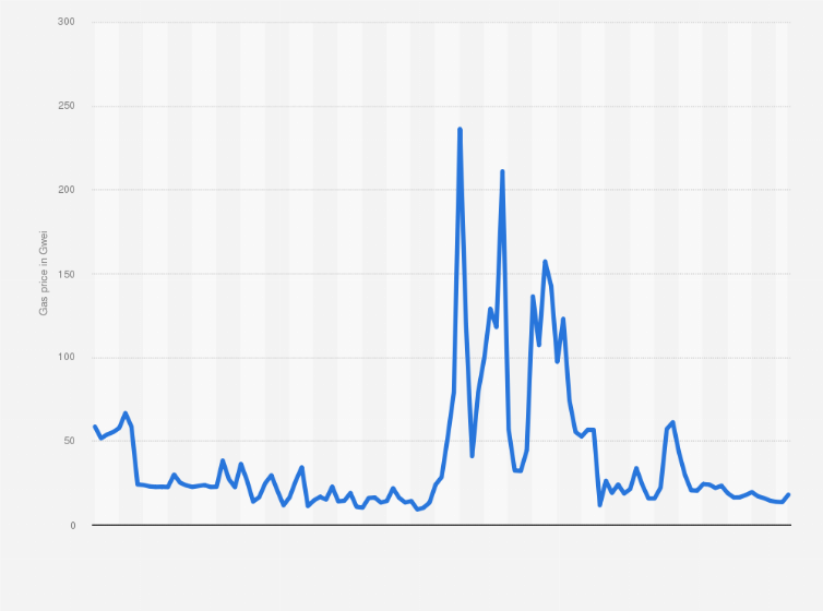 What is the current average gas price for Ethereum (ETH)? - AI Chat - Glarity