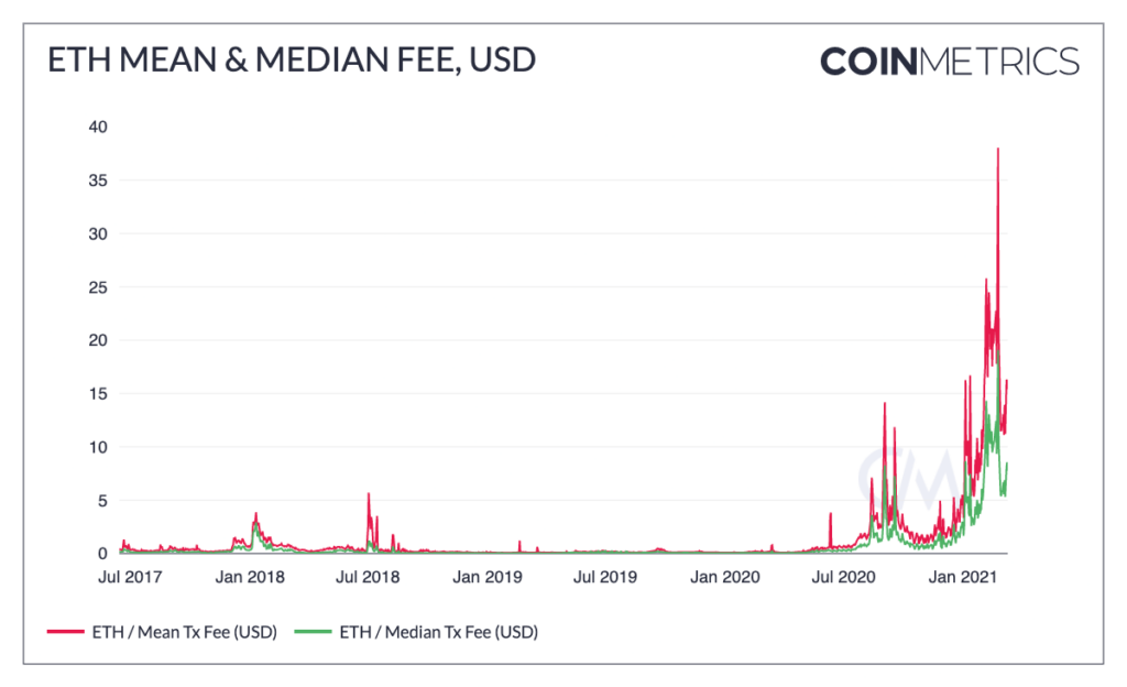 Ethereum Gas Fees Today ⛽ ETH Gas Chart & Heatmap